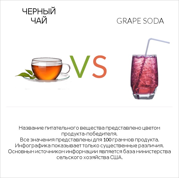 Черный чай vs Grape soda infographic