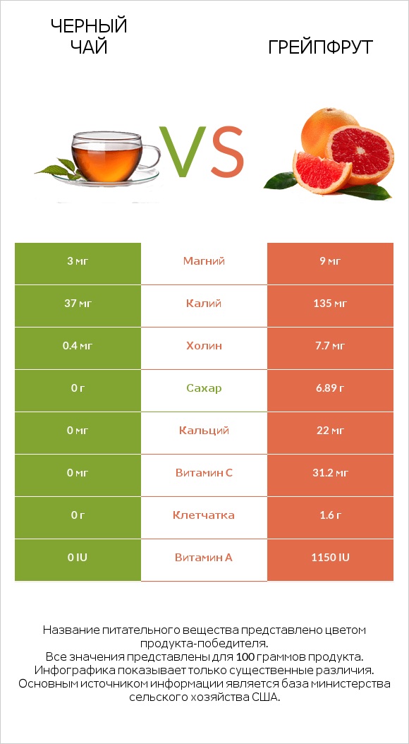 Черный чай vs Грейпфрут infographic