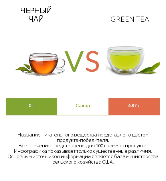 Черный чай vs Green tea infographic