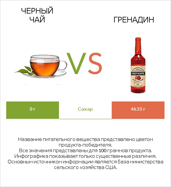 Черный чай vs Гренадин infographic