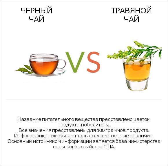 Черный чай vs Травяной чай infographic
