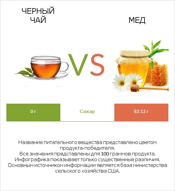 Черный чай vs Мед infographic