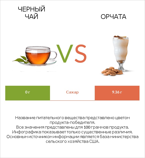 Черный чай vs Орчата infographic