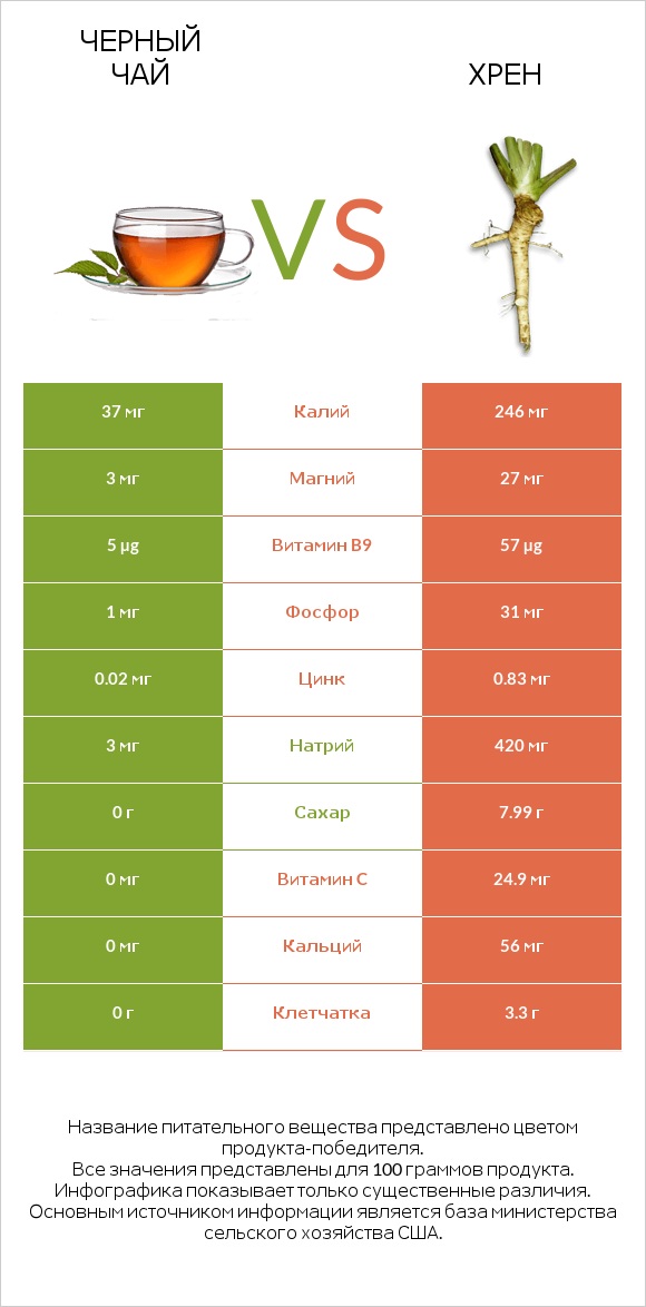 Черный чай vs Хрен infographic