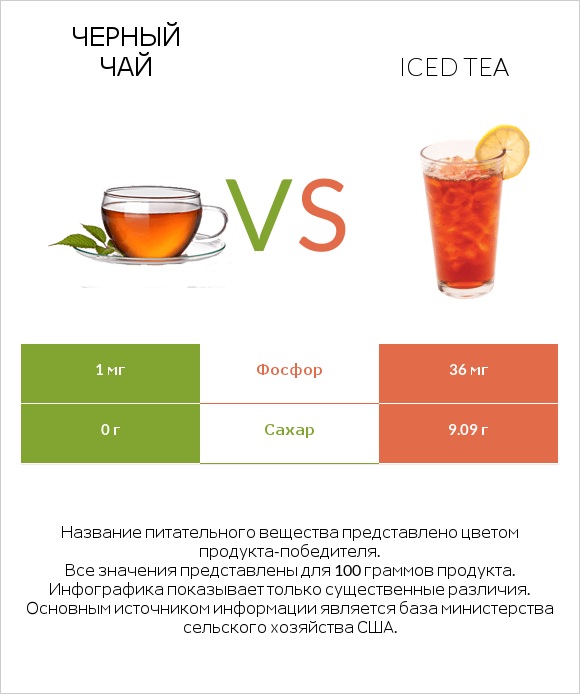 Черный чай vs Iced tea infographic