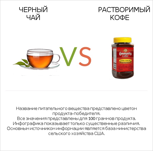 Черный чай vs Растворимый кофе infographic