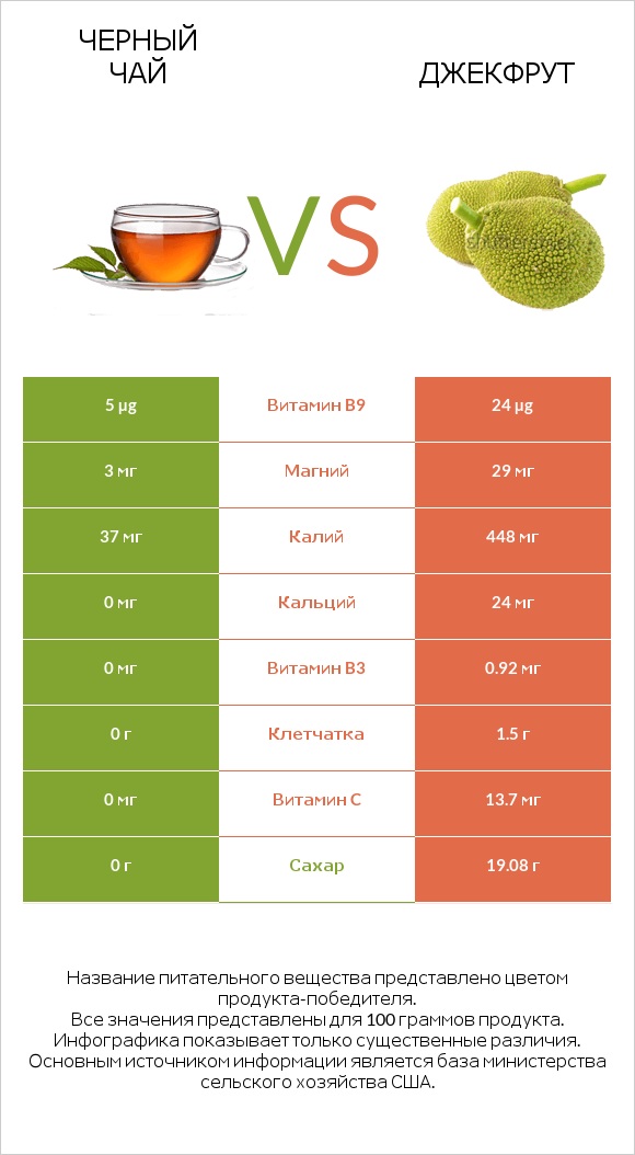 Черный чай vs Джекфрут infographic