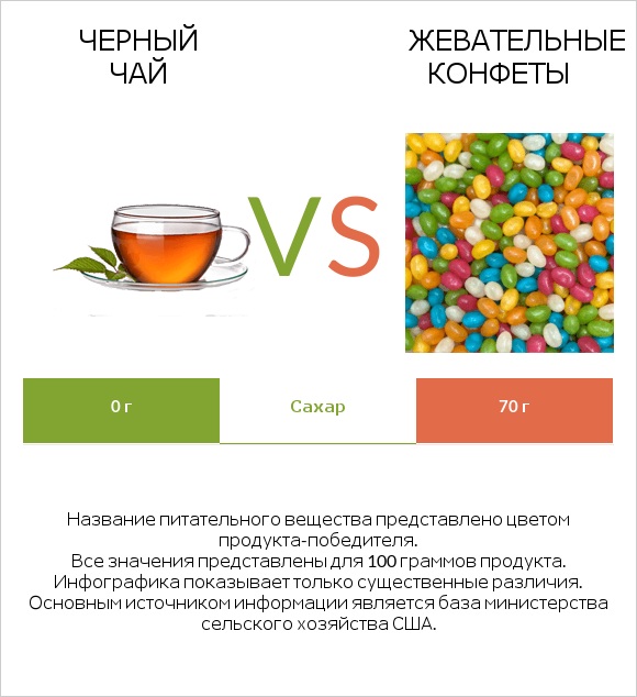 Черный чай vs Жевательные конфеты infographic