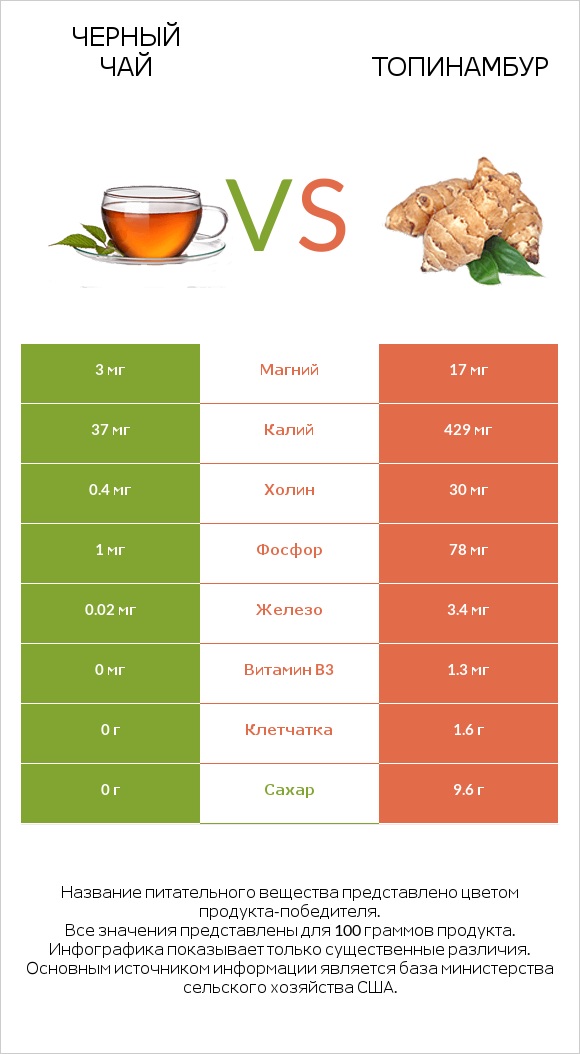 Черный чай vs Топинамбур infographic