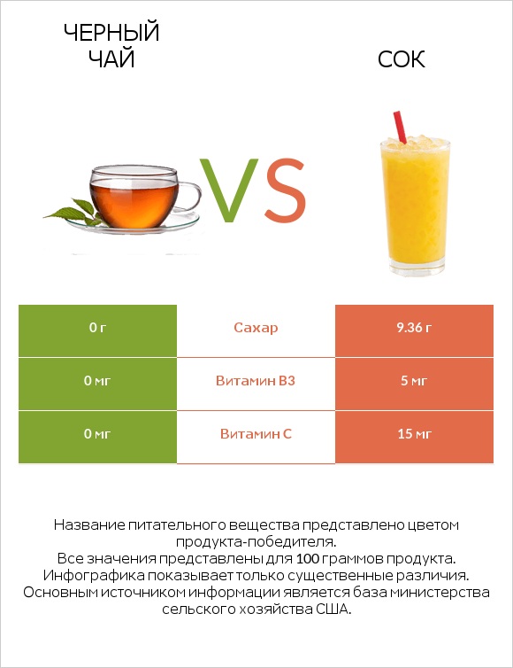 Черный чай vs Сок infographic