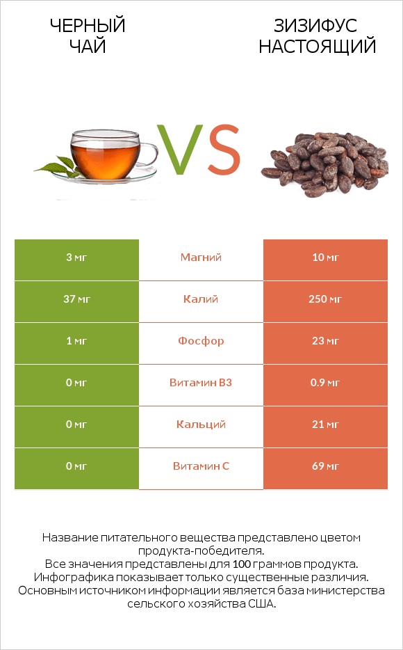Черный чай vs Зизифус настоящий infographic
