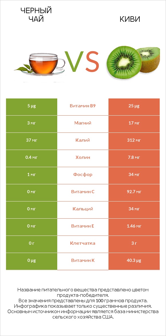 Черный чай vs Киви infographic