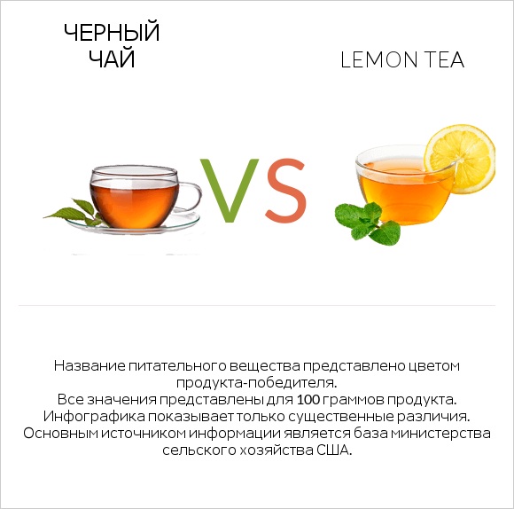 Черный чай vs Lemon tea infographic
