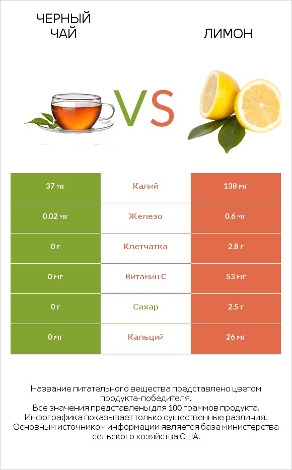 Черный чай vs Лимон infographic