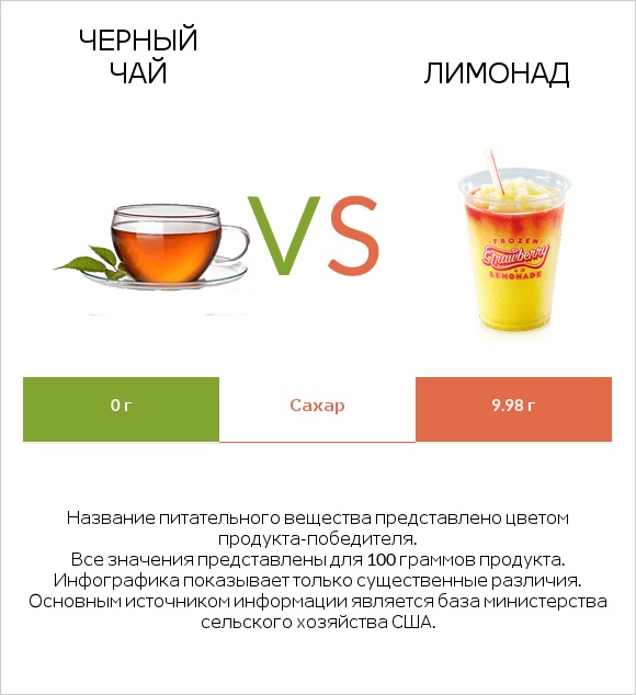 Черный чай vs Лимонад infographic
