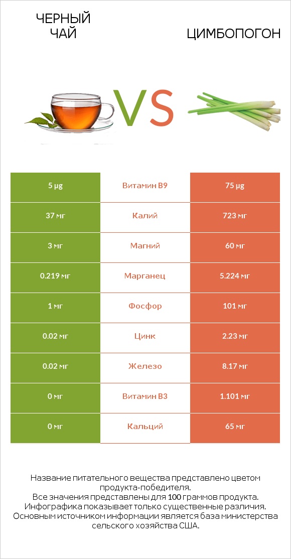 Черный чай vs Цимбопогон infographic