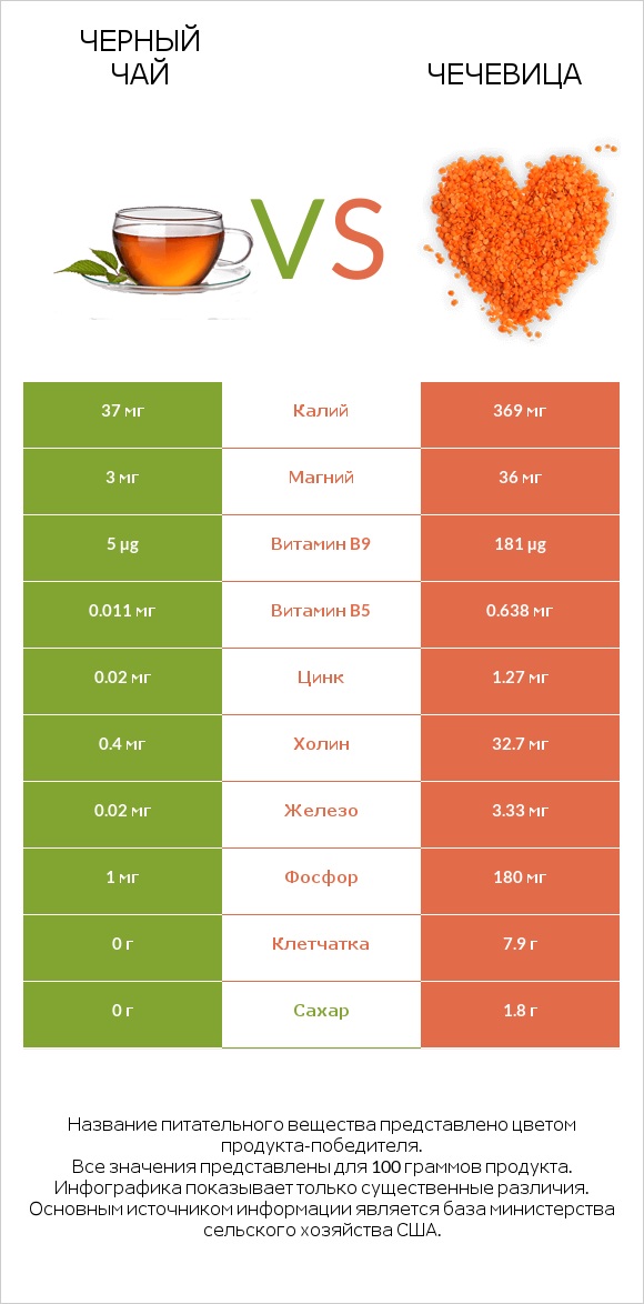 Черный чай vs Чечевица infographic