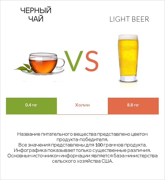 Черный чай vs Light beer infographic