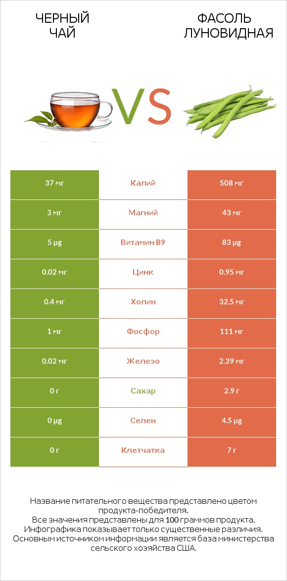 Черный чай vs Фасоль луновидная infographic