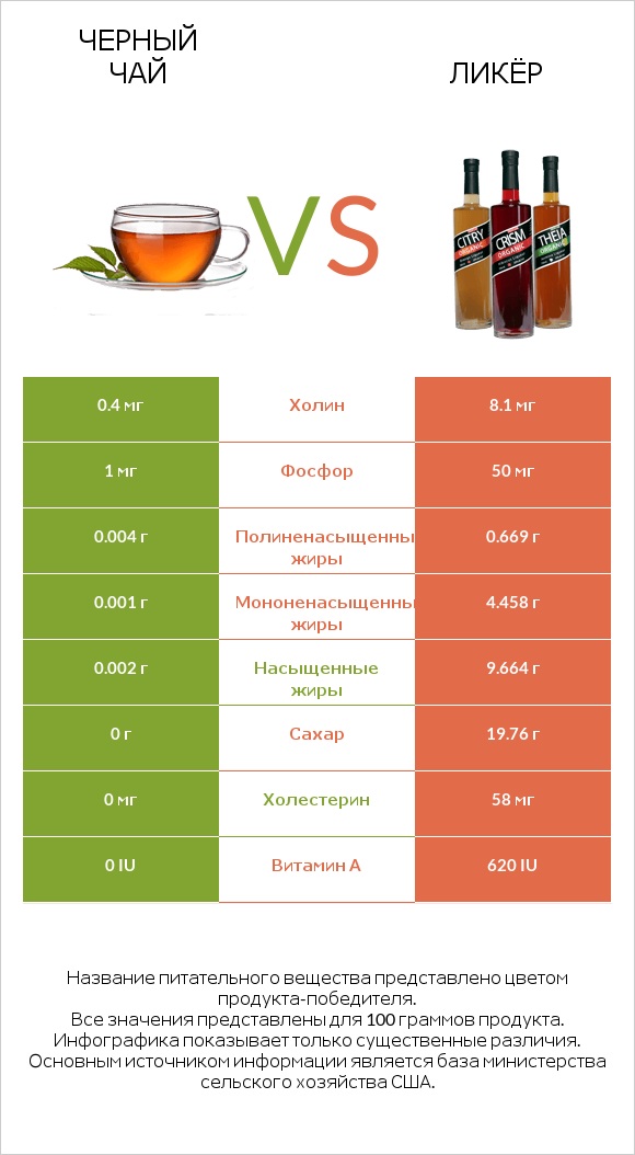 Черный чай vs Ликёр infographic