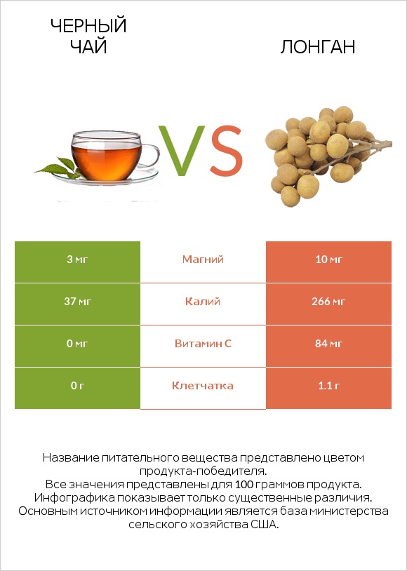 Черный чай vs Лонган infographic