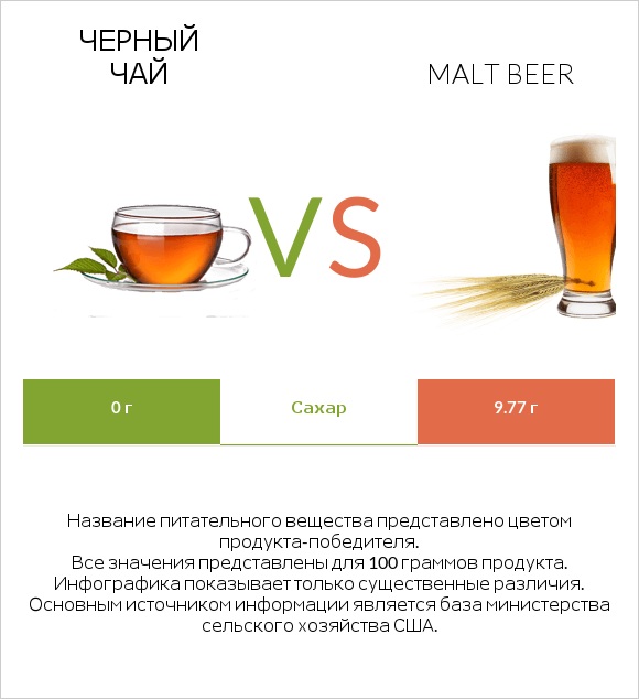 Черный чай vs Malt beer infographic