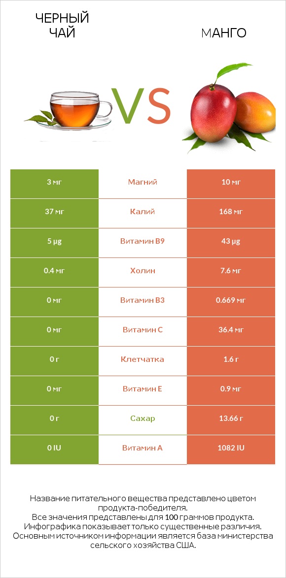 Черный чай vs Mанго infographic