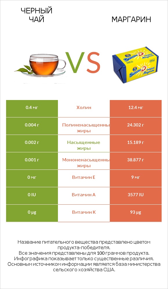 Черный чай vs Маргарин infographic