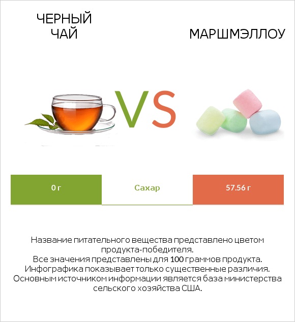 Черный чай vs Маршмэллоу infographic