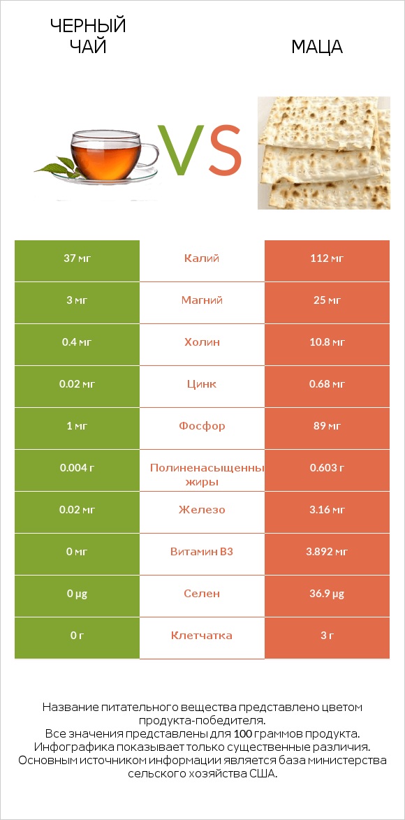 Черный чай vs Маца infographic