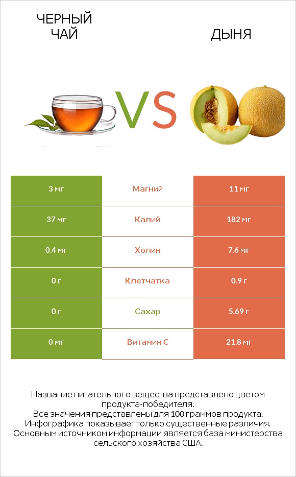 Черный чай vs Дыня infographic