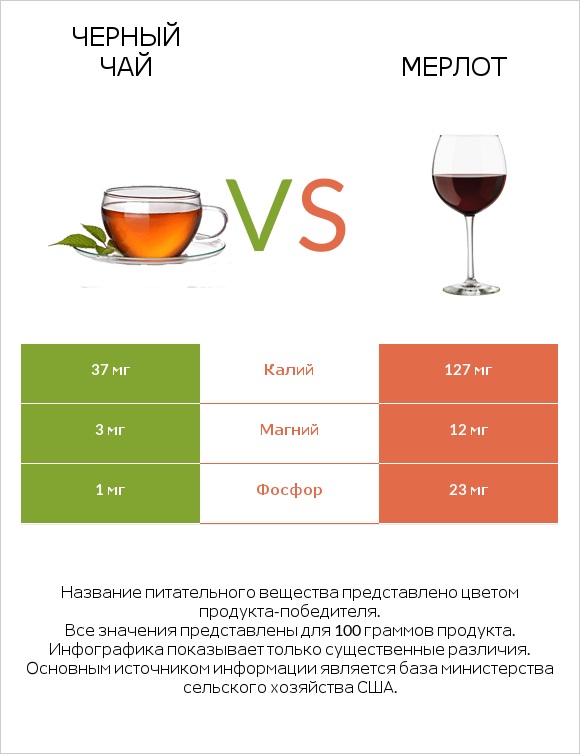 Черный чай vs Мерлот infographic