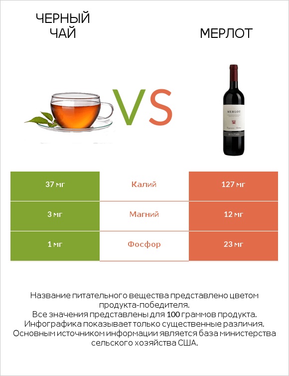 Черный чай vs Мерлот infographic