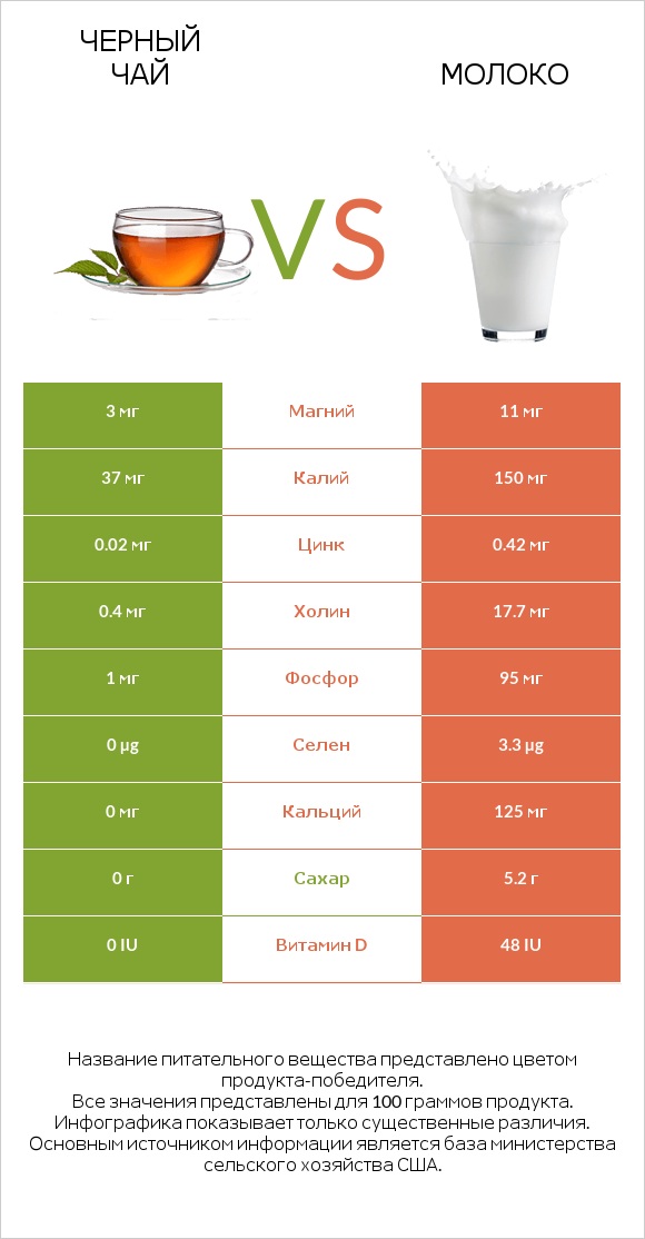 Черный чай vs Молоко infographic