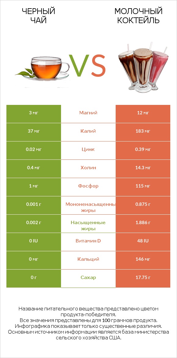 Черный чай vs Молочный коктейль infographic