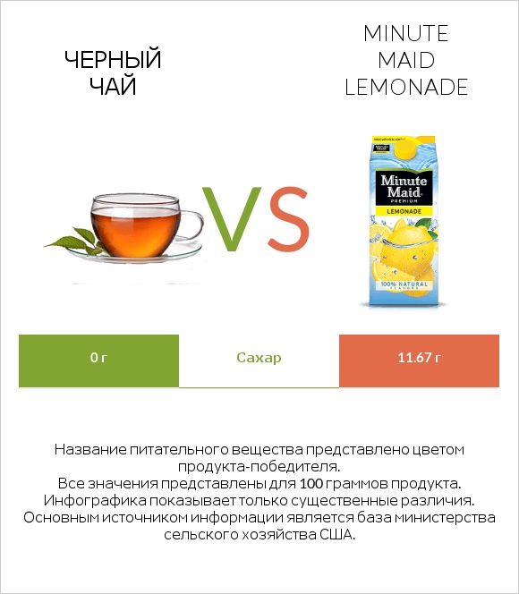 Черный чай vs Minute maid lemonade infographic