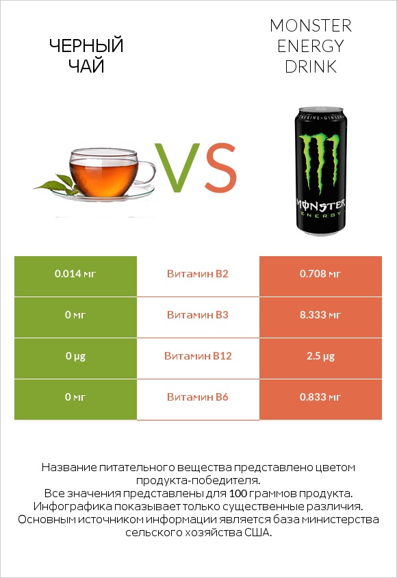 Черный чай vs Monster energy drink infographic