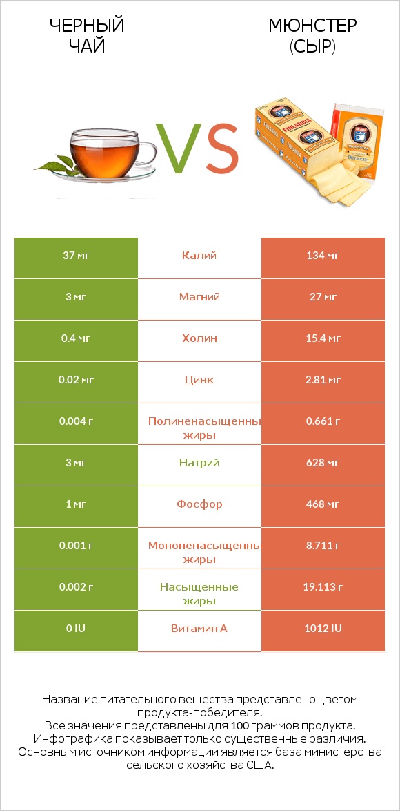 Черный чай vs Мюнстер (сыр) infographic