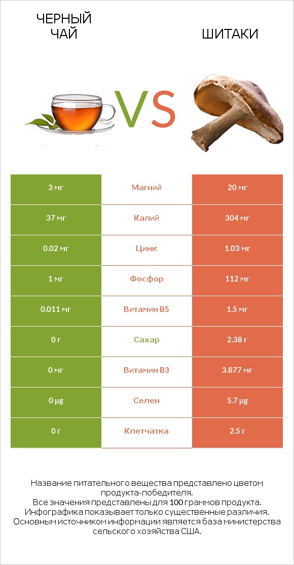Черный чай vs Шитаки infographic