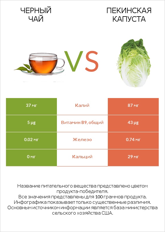 Черный чай vs Пекинская капуста infographic