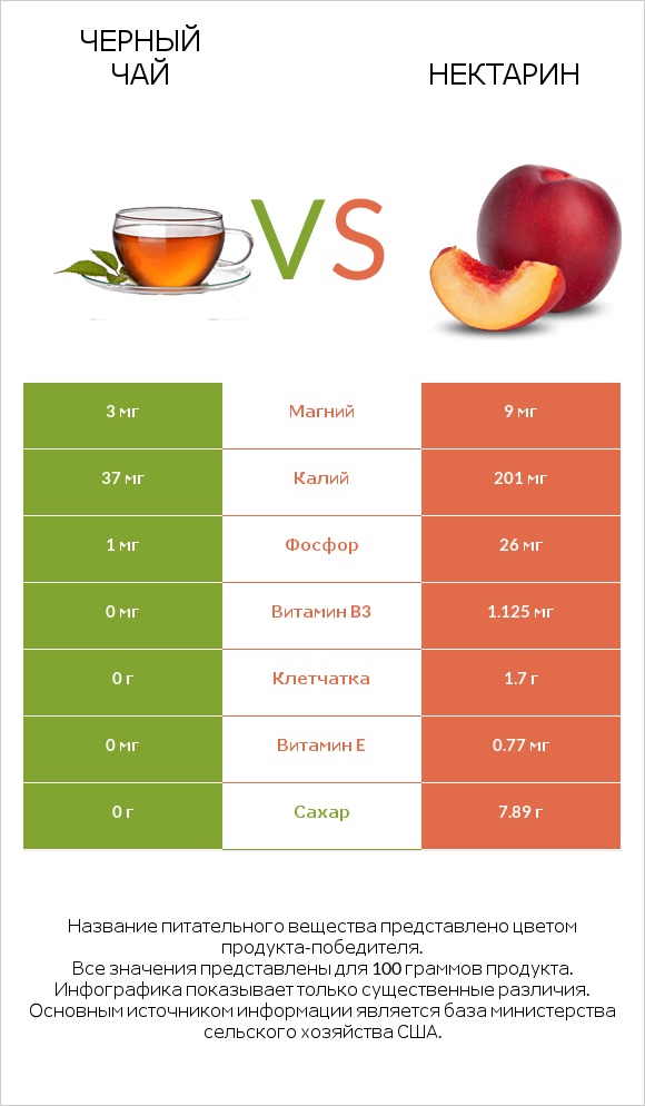 Черный чай vs Нектарин infographic