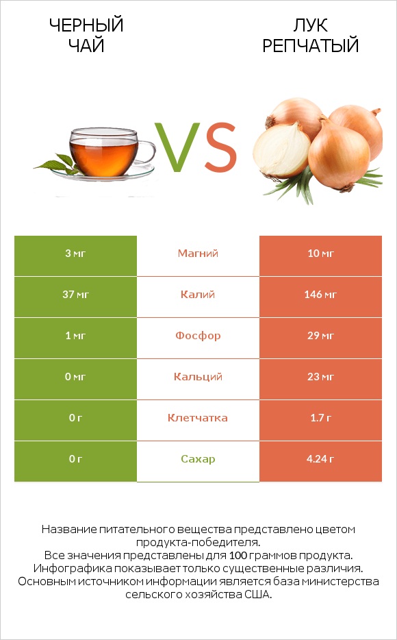 Черный чай vs Лук репчатый infographic