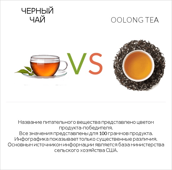 Черный чай vs Oolong tea infographic