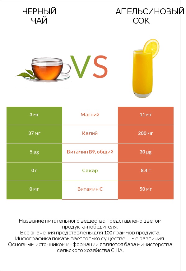 Черный чай vs Апельсиновый сок infographic