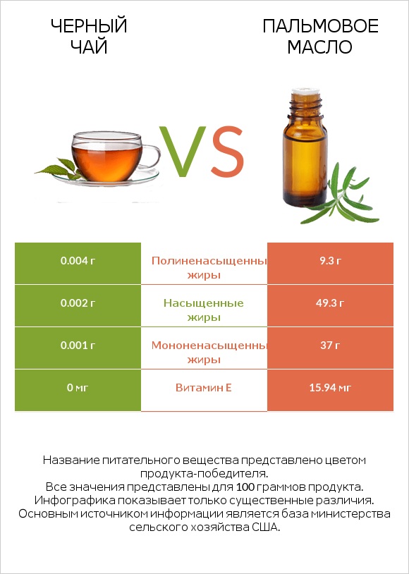 Черный чай vs Пальмовое масло infographic