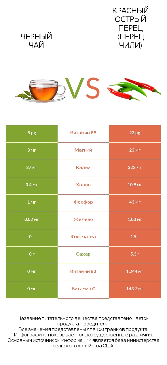Черный чай vs Красный острый перец (перец чили) infographic