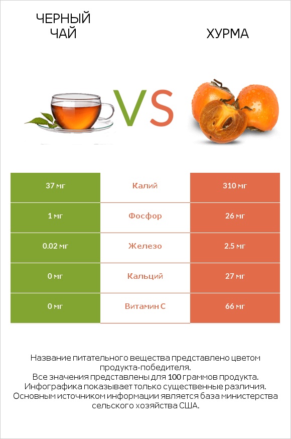 Черный чай vs Хурма infographic