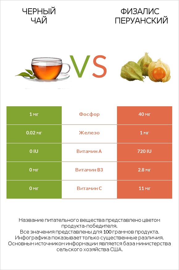 Черный чай vs Физалис перуанский infographic
