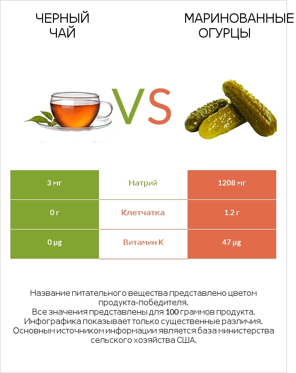 Черный чай vs Маринованные огурцы infographic