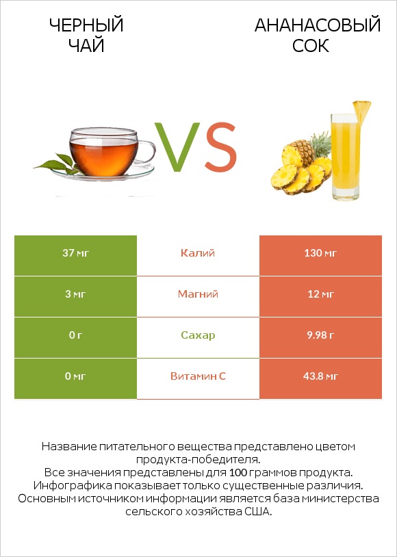 Черный чай vs Ананасовый сок infographic